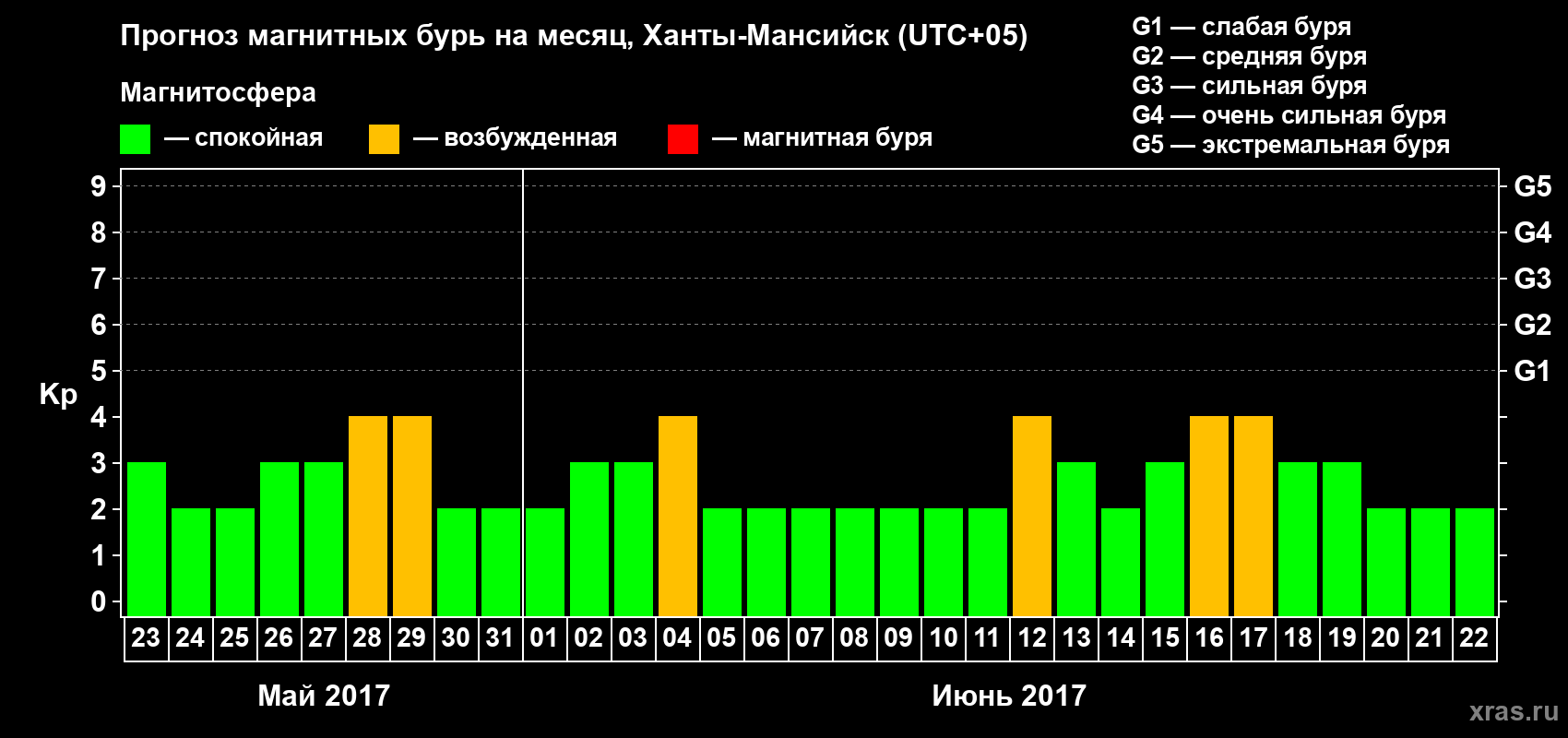 Прогноз максимального суточного геомагнитного индекса Kp на <b>1 месяц</b> (31 день) <b>с 23 мая по 22 июня 2017 г</b>