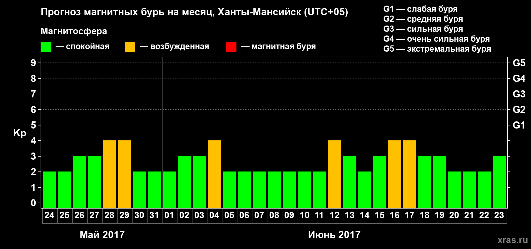 Прогноз максимального суточного геомагнитного индекса Kp на <b>1 месяц</b> (31 день) <b>с 24 мая по 23 июня 2017 г</b>