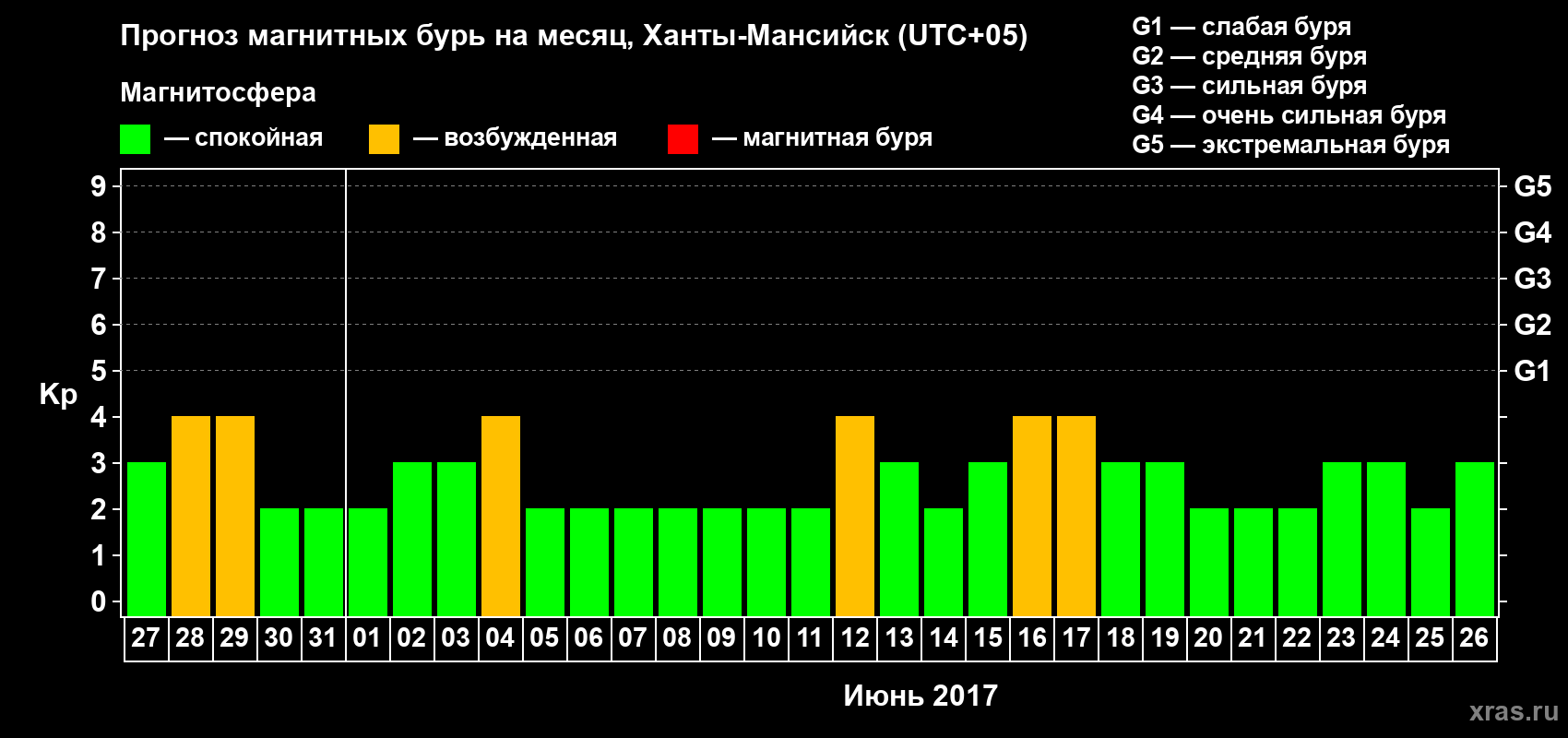 Прогноз максимального суточного геомагнитного индекса Kp на <b>1 месяц</b> (31 день) <b>с 27 мая по 26 июня 2017 г</b>