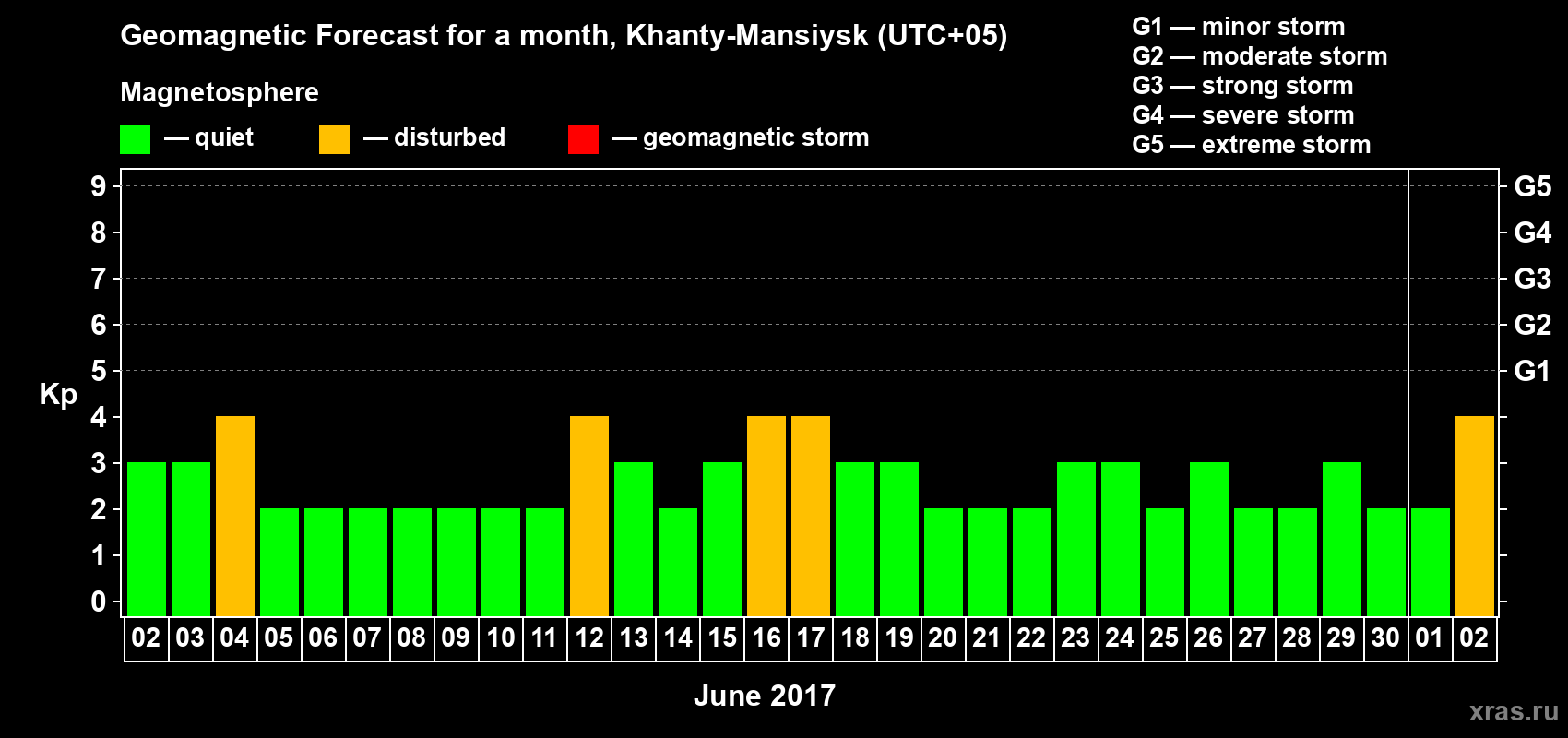 Forecast of the daily maximal value of geomagnetic index Kp for <b>1 month</b> (31 days) <b>from Jun 02, 2017 to Jul 02, 2017</b>