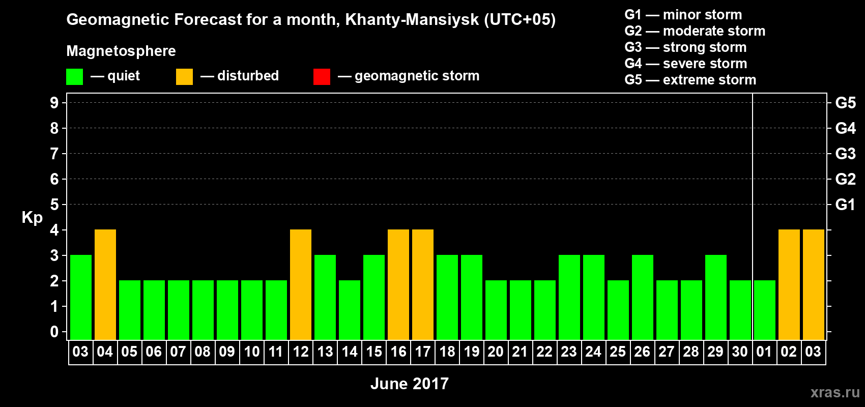 Forecast of the daily maximal value of geomagnetic index Kp for <b>1 month</b> (31 days) <b>from Jun 03, 2017 to Jul 03, 2017</b>