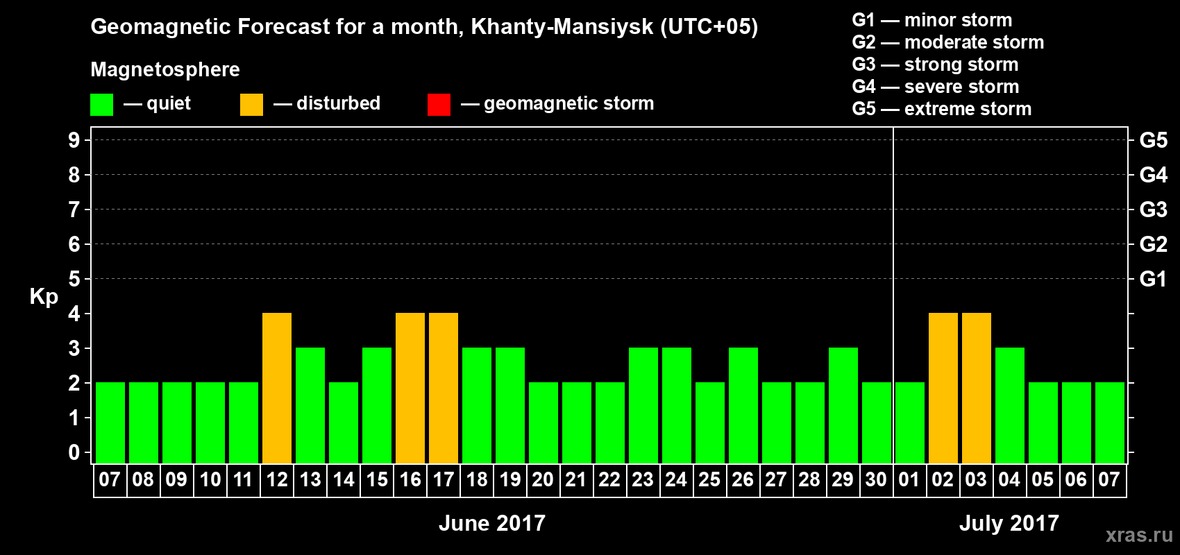 Forecast of the daily maximal value of geomagnetic index Kp for <b>1 month</b> (31 days) <b>from Jun 07, 2017 to Jul 07, 2017</b>