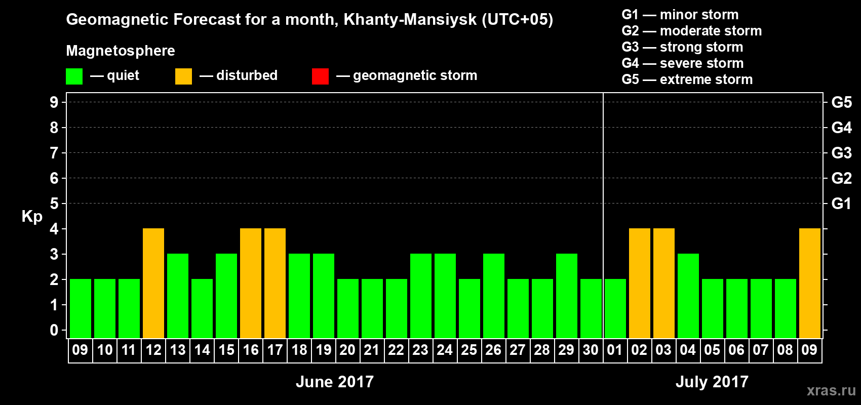 Forecast of the daily maximal value of geomagnetic index Kp for <b>1 month</b> (31 days) <b>from Jun 09, 2017 to Jul 09, 2017</b>