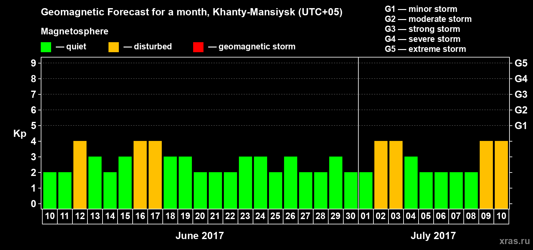 Forecast of the daily maximal value of geomagnetic index Kp for <b>1 month</b> (31 days) <b>from Jun 10, 2017 to Jul 10, 2017</b>