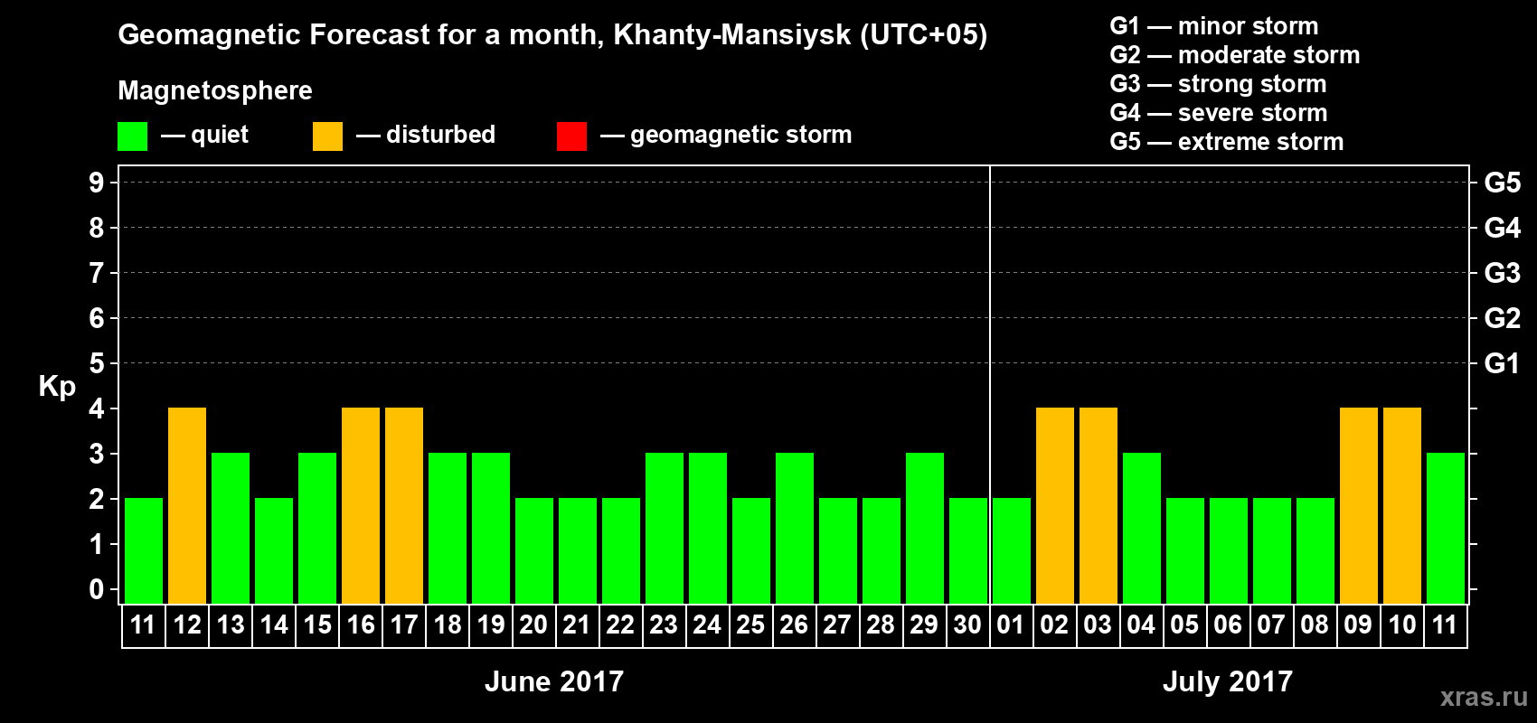 Forecast of the daily maximal value of geomagnetic index Kp for <b>1 month</b> (31 days) <b>from Jun 11, 2017 to Jul 11, 2017</b>