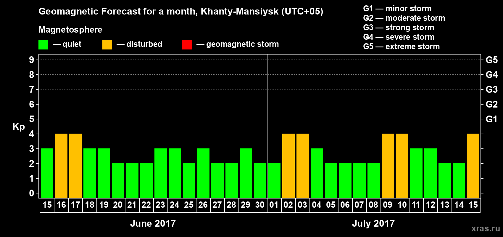 Forecast of the daily maximal value of geomagnetic index Kp for <b>1 month</b> (31 days) <b>from Jun 15, 2017 to Jul 15, 2017</b>