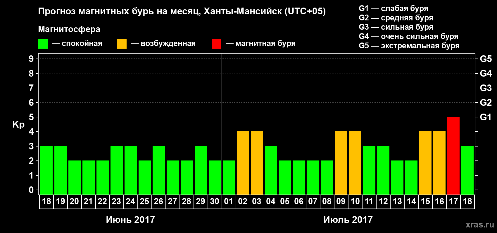 Прогноз максимального суточного геомагнитного индекса Kp на <b>1 месяц</b> (31 день) <b>с 18 июня по 18 июля 2017 г</b>
