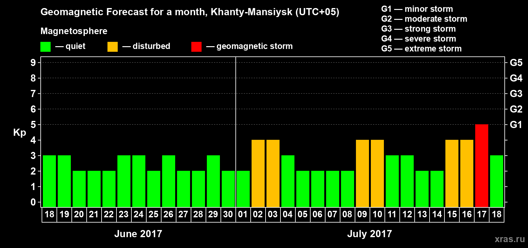 Forecast of the daily maximal value of geomagnetic index Kp for <b>1 month</b> (31 days) <b>from Jun 18, 2017 to Jul 18, 2017</b>
