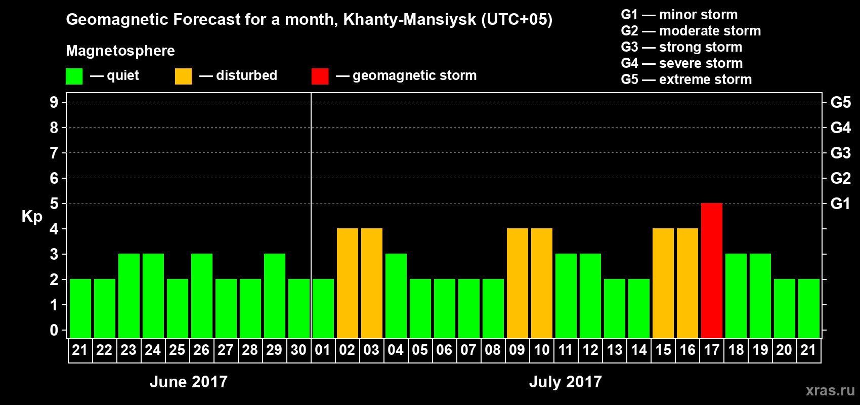 Forecast of the daily maximal value of geomagnetic index Kp for <b>1 month</b> (31 days) <b>from Jun 21, 2017 to Jul 21, 2017</b>