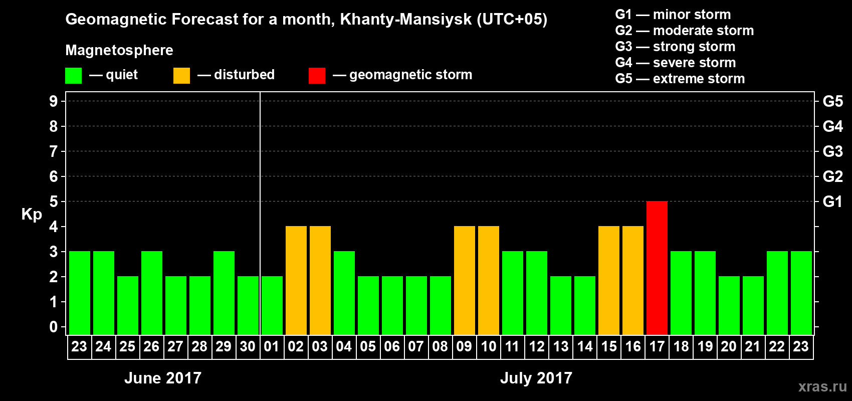 Forecast of the daily maximal value of geomagnetic index Kp for <b>1 month</b> (31 days) <b>from Jun 23, 2017 to Jul 23, 2017</b>