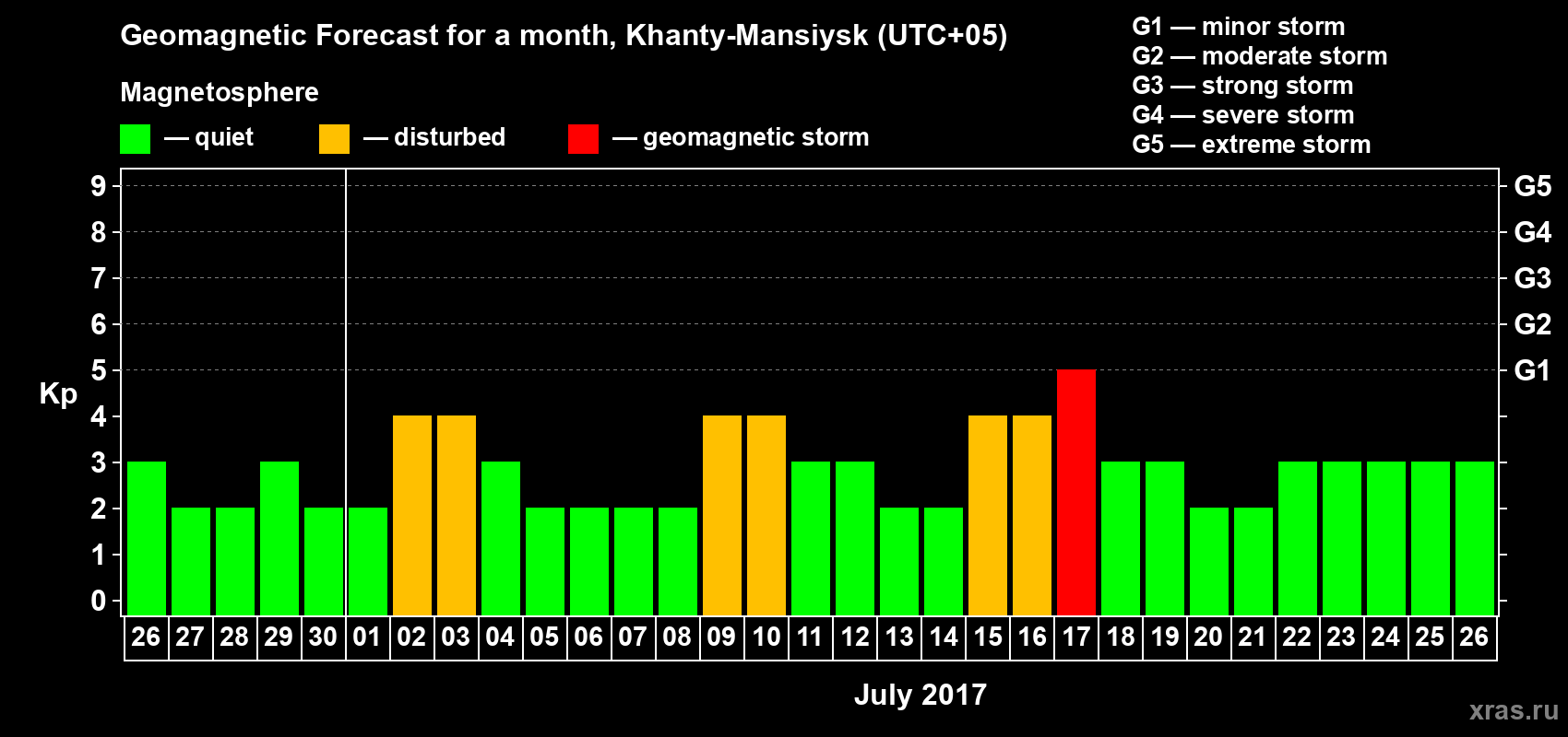 Forecast of the daily maximal value of geomagnetic index Kp for <b>1 month</b> (31 days) <b>from Jun 26, 2017 to Jul 26, 2017</b>