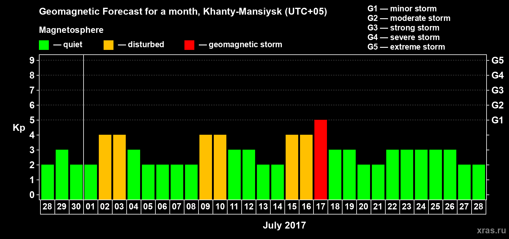 Forecast of the daily maximal value of geomagnetic index Kp for <b>1 month</b> (31 days) <b>from Jun 28, 2017 to Jul 28, 2017</b>