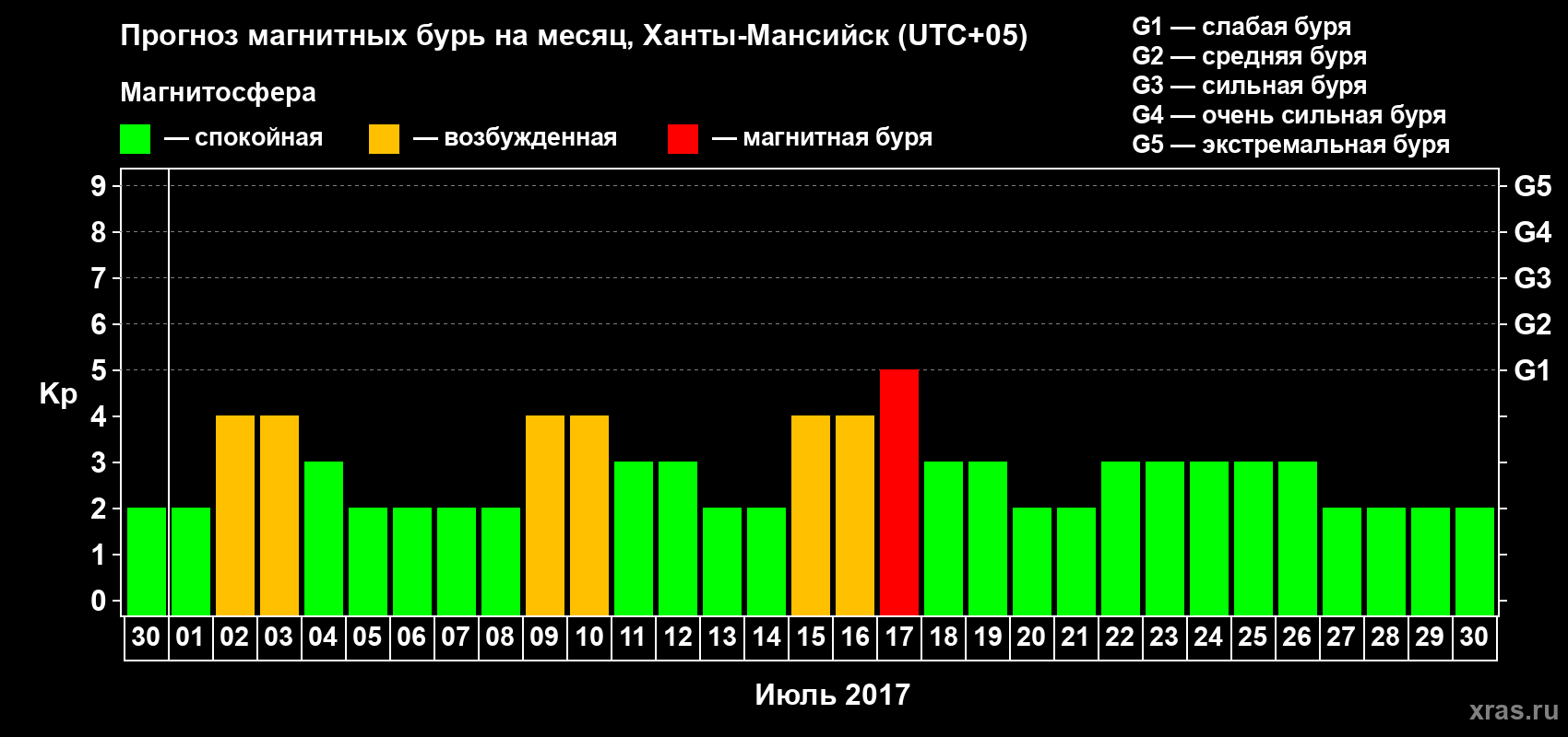 Прогноз максимального суточного геомагнитного индекса Kp на <b>1 месяц</b> (31 день) <b>с 30 июня по 30 июля 2017 г</b>