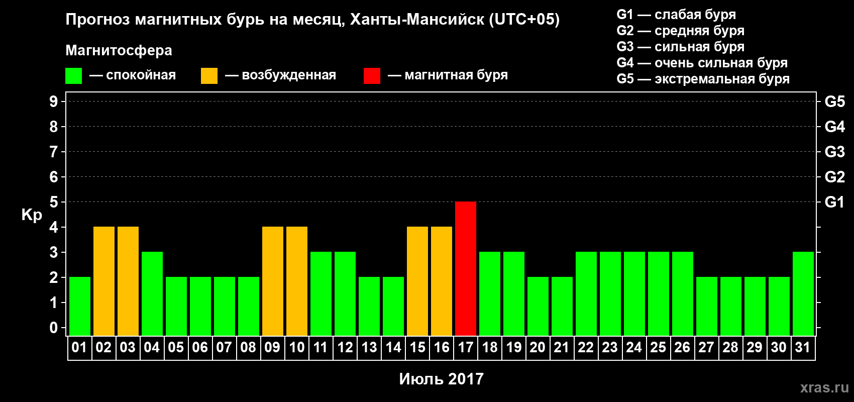 Прогноз максимального суточного геомагнитного индекса Kp на <b>1 месяц</b> (31 день) <b>с 01 июля по 31 июля 2017 г</b>
