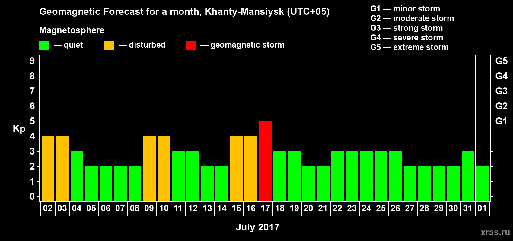 Forecast of the daily maximal value of geomagnetic index Kp for <b>1 month</b> (31 days) <b>from Jul 02, 2017 to Aug 01, 2017</b>