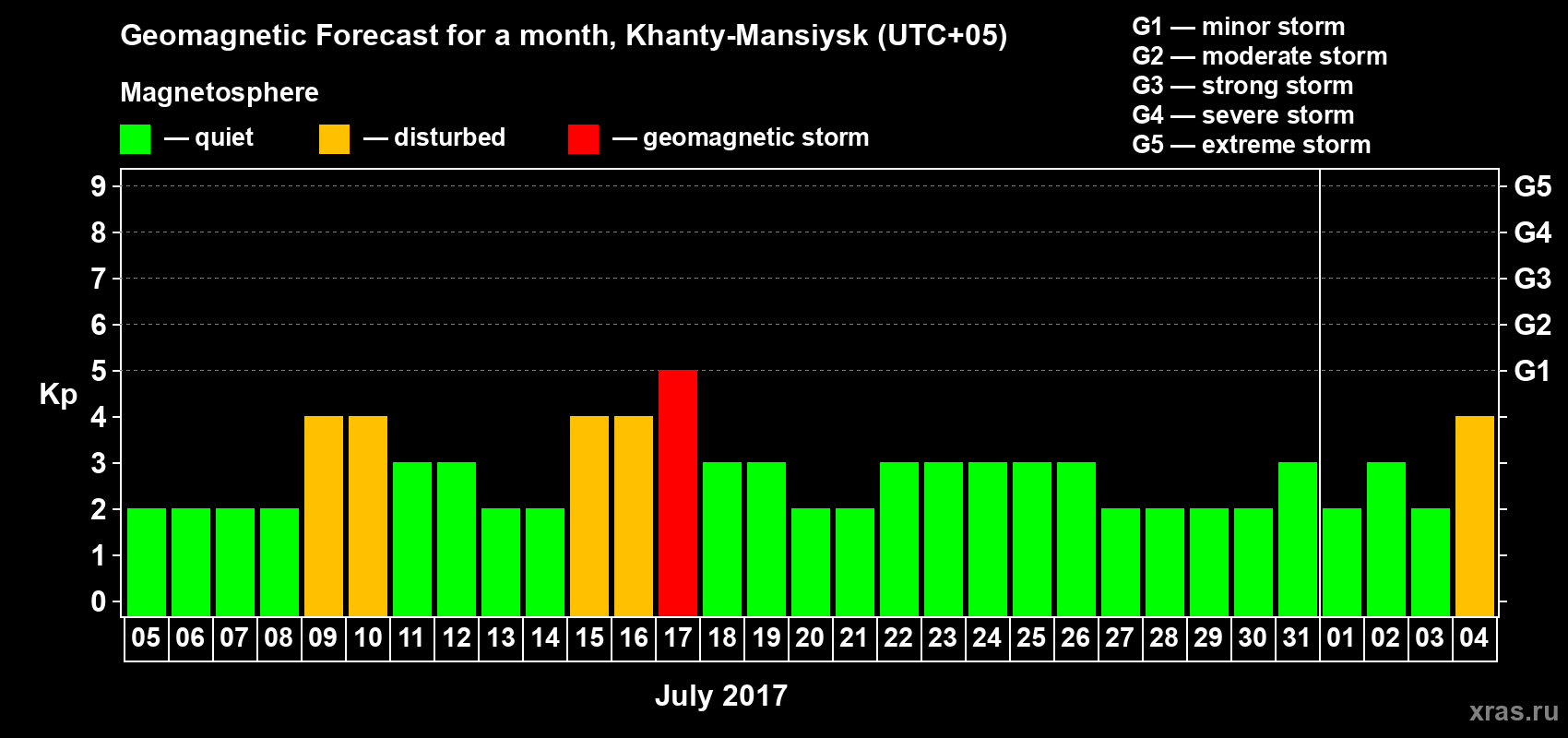 Forecast of the daily maximal value of geomagnetic index Kp for <b>1 month</b> (31 days) <b>from Jul 05, 2017 to Aug 04, 2017</b>