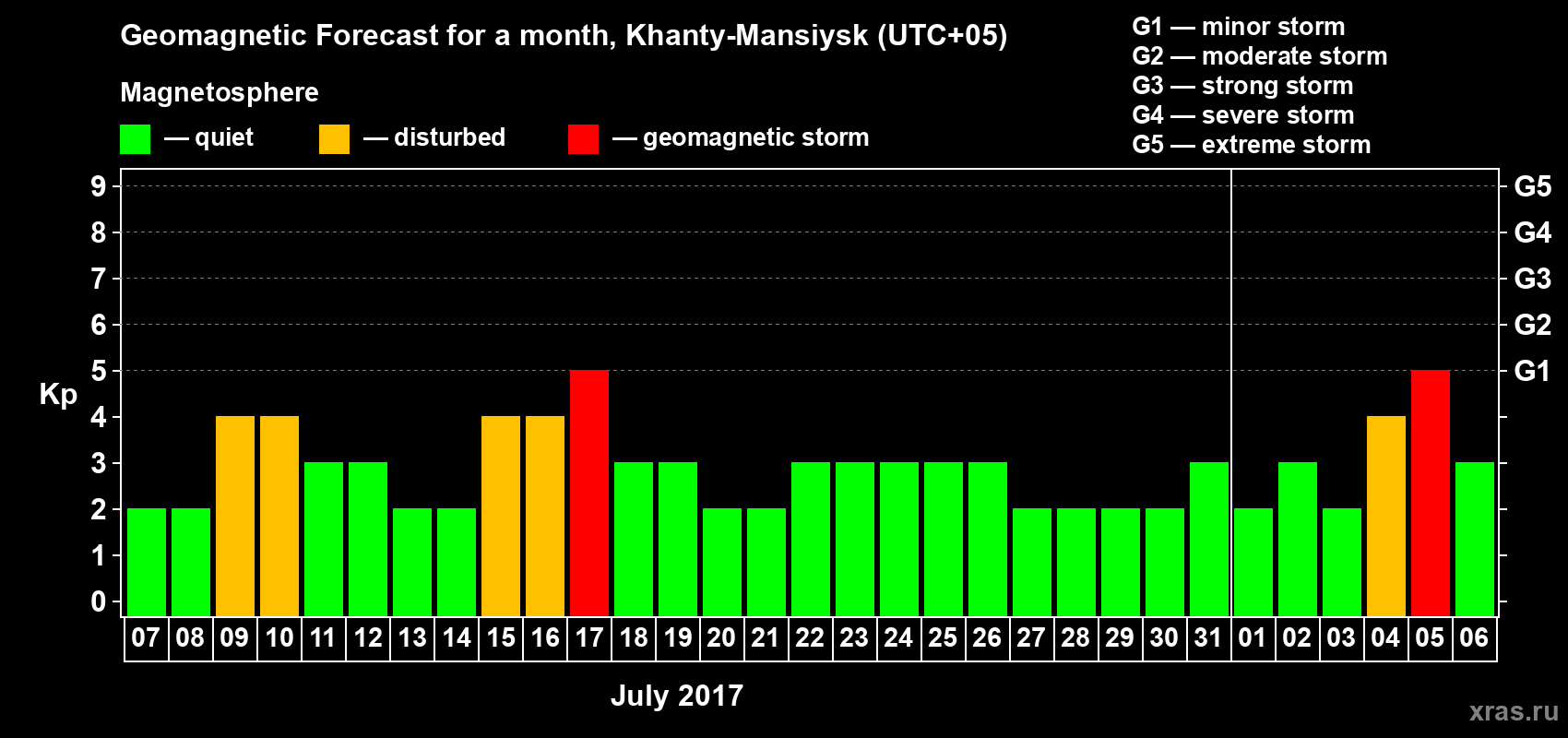 Forecast of the daily maximal value of geomagnetic index Kp for <b>1 month</b> (31 days) <b>from Jul 07, 2017 to Aug 06, 2017</b>