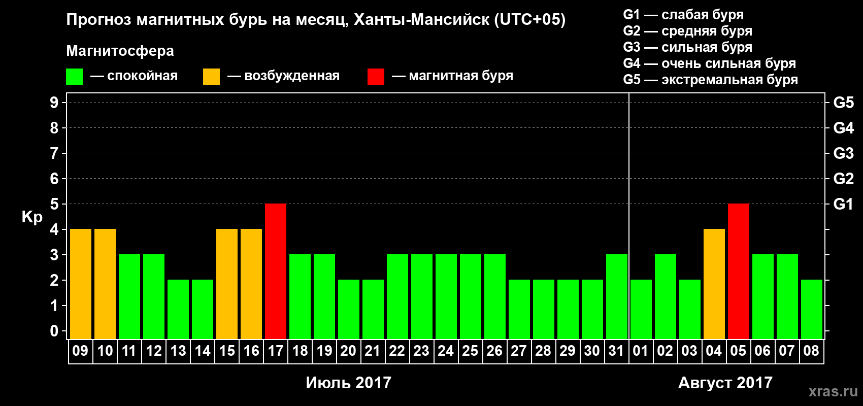 Прогноз максимального суточного геомагнитного индекса Kp на <b>1 месяц</b> (31 день) <b>с 09 июля по 08 августа 2017 г</b>