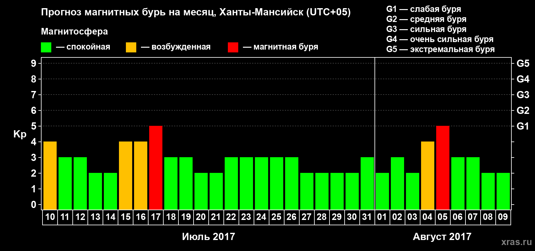 Прогноз максимального суточного геомагнитного индекса Kp на <b>1 месяц</b> (31 день) <b>с 10 июля по 09 августа 2017 г</b>