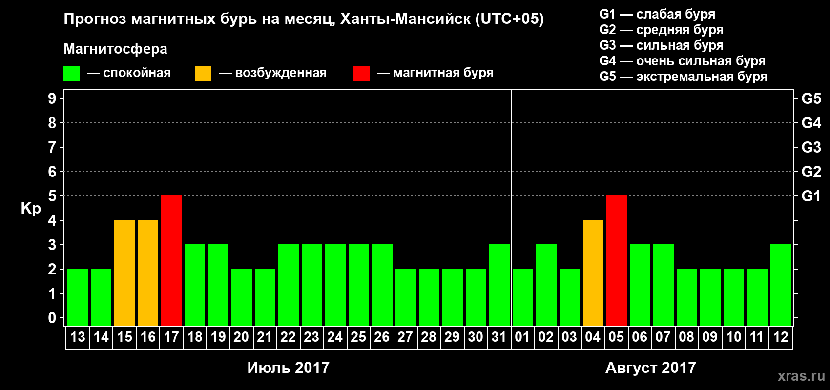 Прогноз максимального суточного геомагнитного индекса Kp на <b>1 месяц</b> (31 день) <b>с 13 июля по 12 августа 2017 г</b>
