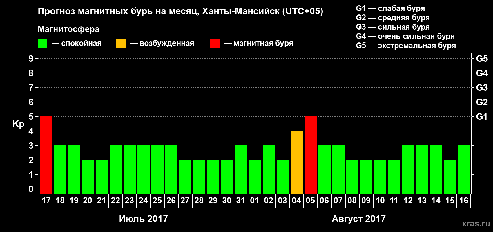 Прогноз максимального суточного геомагнитного индекса Kp на <b>1 месяц</b> (31 день) <b>с 17 июля по 16 августа 2017 г</b>