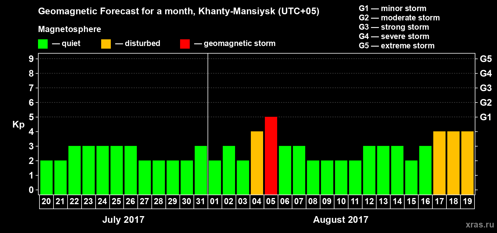 Forecast of the daily maximal value of geomagnetic index Kp for <b>1 month</b> (31 days) <b>from Jul 20, 2017 to Aug 19, 2017</b>