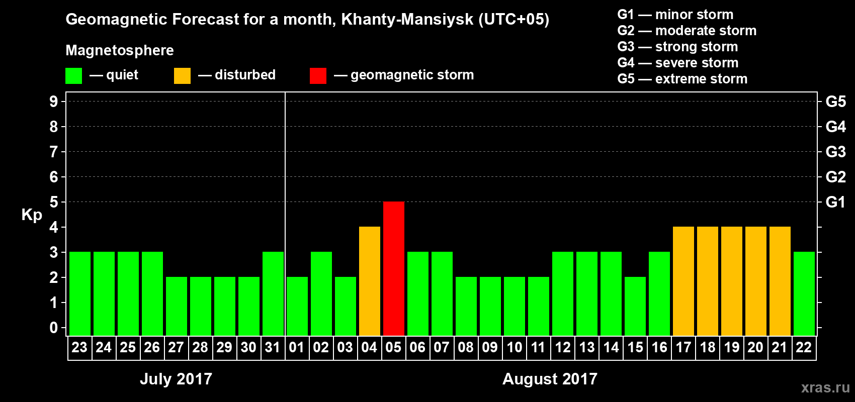 Forecast of the daily maximal value of geomagnetic index Kp for <b>1 month</b> (31 days) <b>from Jul 23, 2017 to Aug 22, 2017</b>