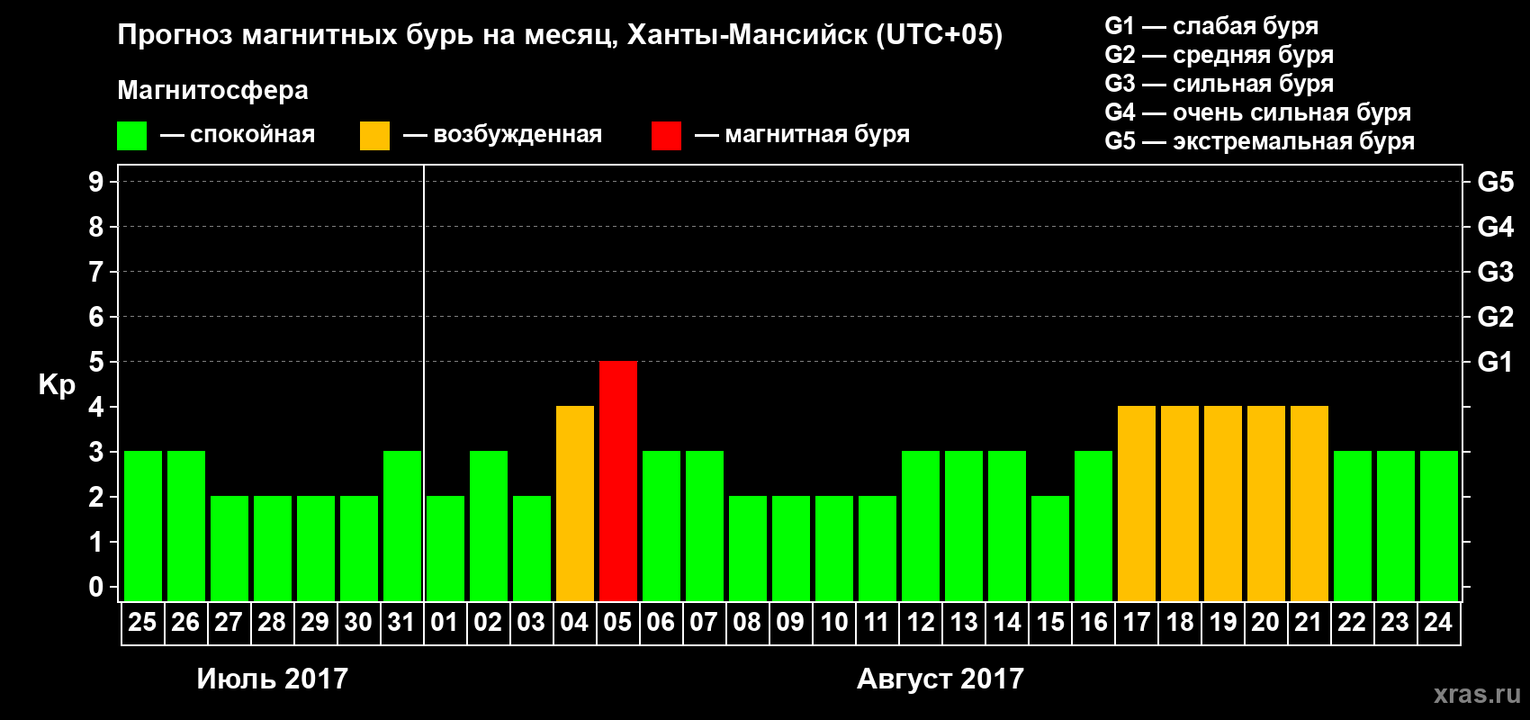 Прогноз максимального суточного геомагнитного индекса Kp на <b>1 месяц</b> (31 день) <b>с 25 июля по 24 августа 2017 г</b>