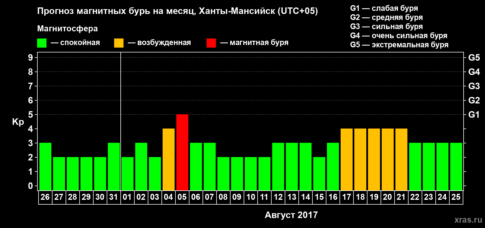 Прогноз максимального суточного геомагнитного индекса Kp на <b>1 месяц</b> (31 день) <b>с 26 июля по 25 августа 2017 г</b>