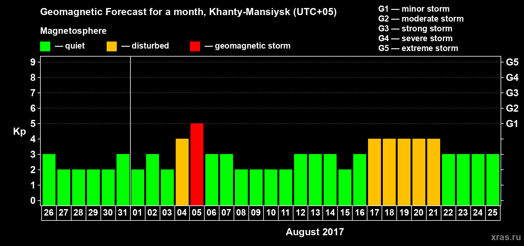 Forecast of the daily maximal value of geomagnetic index Kp for <b>1 month</b> (31 days) <b>from Jul 26, 2017 to Aug 25, 2017</b>