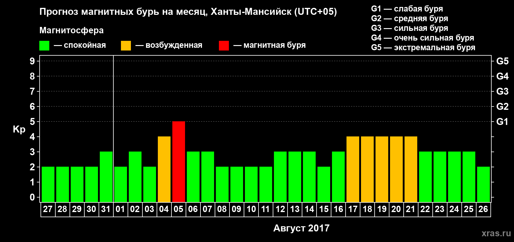 Прогноз максимального суточного геомагнитного индекса Kp на <b>1 месяц</b> (31 день) <b>с 27 июля по 26 августа 2017 г</b>