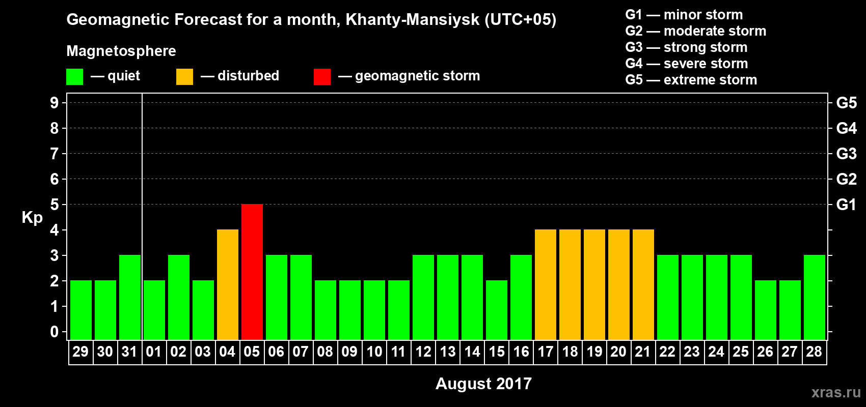 Forecast of the daily maximal value of geomagnetic index Kp for <b>1 month</b> (31 days) <b>from Jul 29, 2017 to Aug 28, 2017</b>