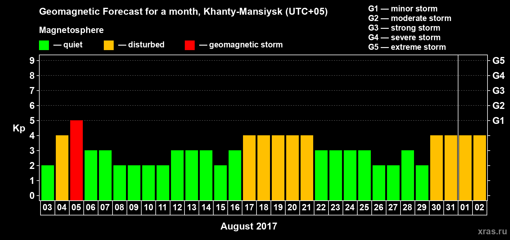 Forecast of the daily maximal value of geomagnetic index Kp for <b>1 month</b> (31 days) <b>from Aug 03, 2017 to Sep 02, 2017</b>