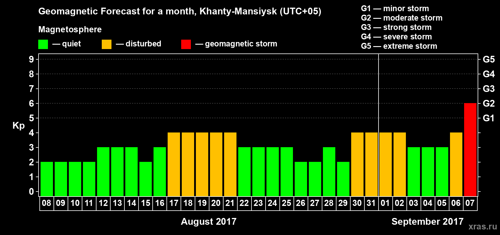 Forecast of the daily maximal value of geomagnetic index Kp for <b>1 month</b> (31 days) <b>from Aug 08, 2017 to Sep 07, 2017</b>