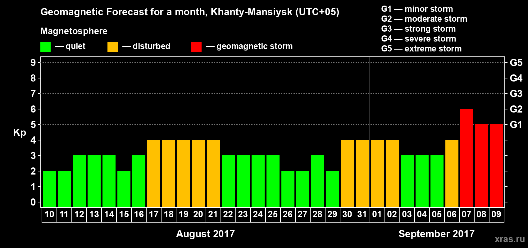 Forecast of the daily maximal value of geomagnetic index Kp for <b>1 month</b> (31 days) <b>from Aug 10, 2017 to Sep 09, 2017</b>