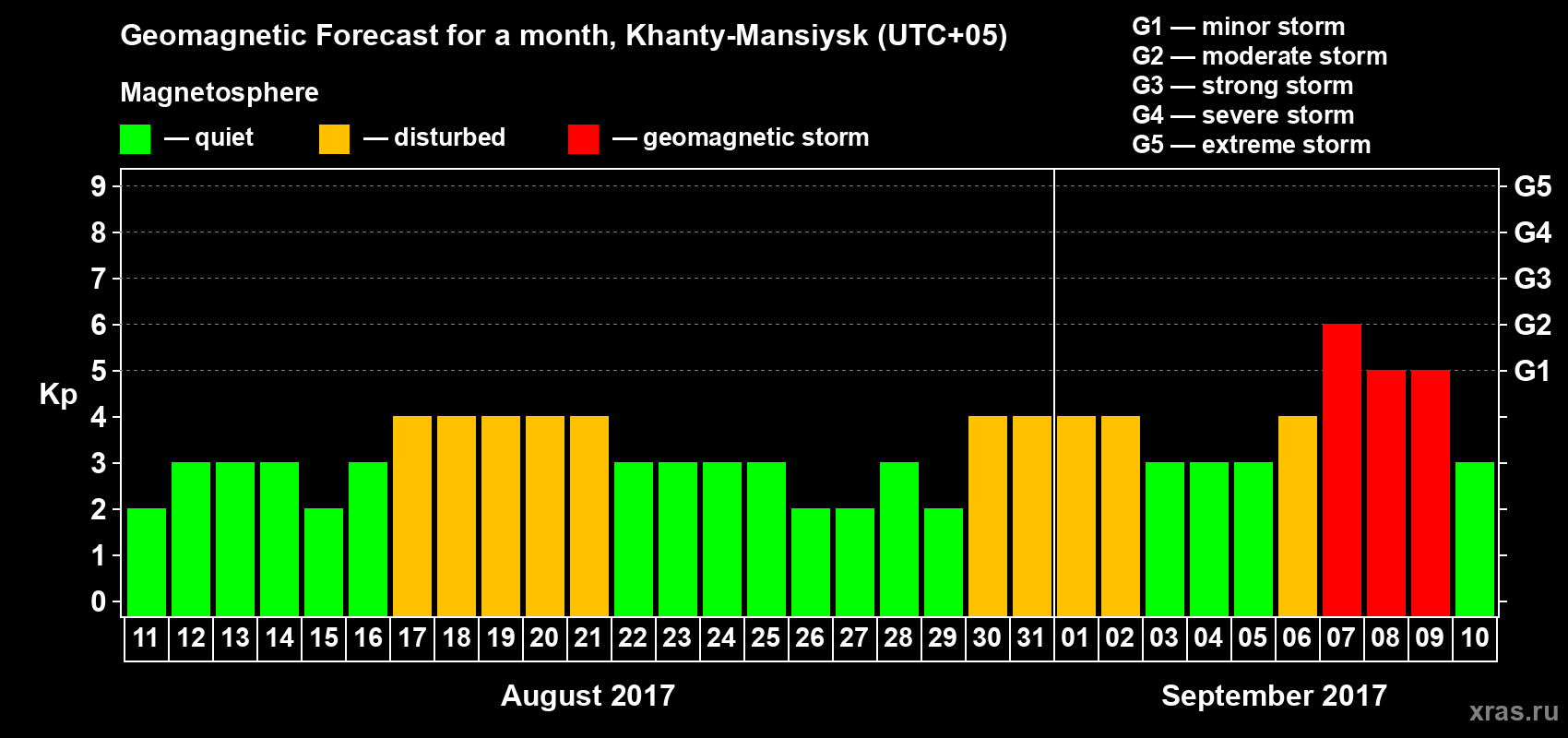 Forecast of the daily maximal value of geomagnetic index Kp for <b>1 month</b> (31 days) <b>from Aug 11, 2017 to Sep 10, 2017</b>