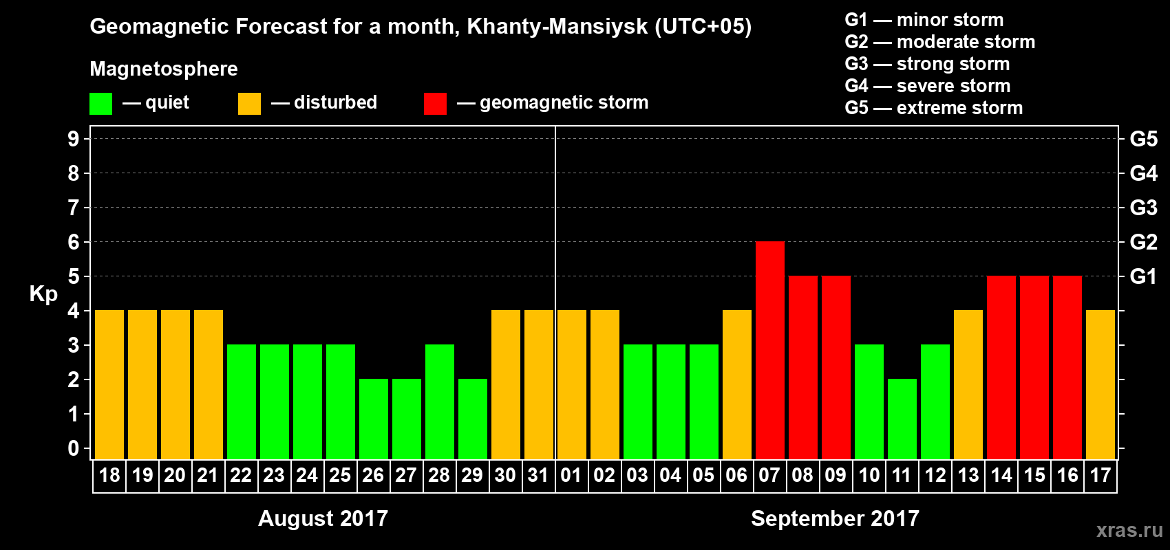 Forecast of the daily maximal value of geomagnetic index Kp for <b>1 month</b> (31 days) <b>from Aug 18, 2017 to Sep 17, 2017</b>
