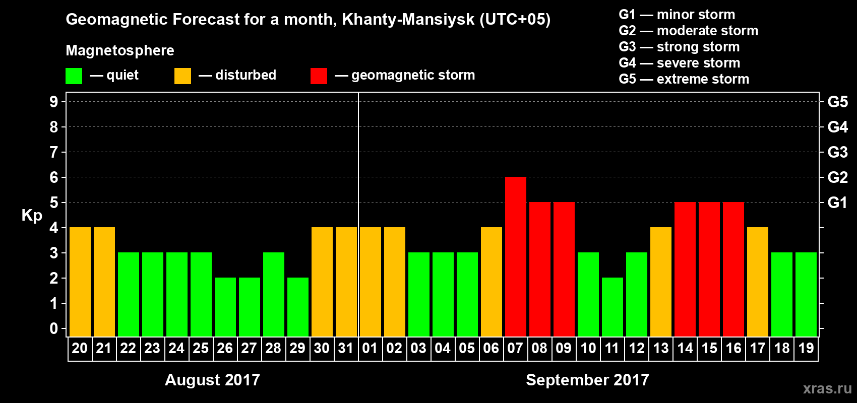 Forecast of the daily maximal value of geomagnetic index Kp for <b>1 month</b> (31 days) <b>from Aug 20, 2017 to Sep 19, 2017</b>
