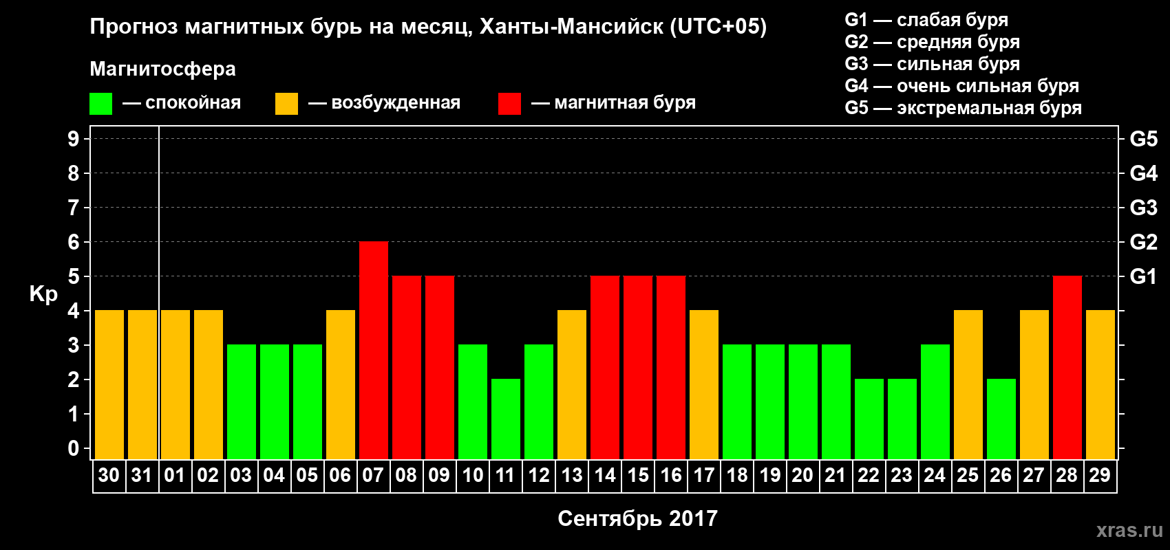 Прогноз максимального суточного геомагнитного индекса Kp на <b>1 месяц</b> (31 день) <b>с 30 августа по 29 сентября 2017 г</b>