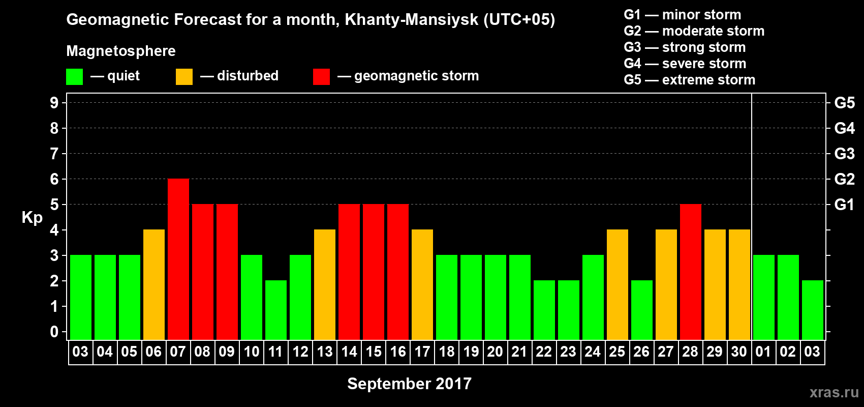 Forecast of the daily maximal value of geomagnetic index Kp for <b>1 month</b> (31 days) <b>from Sep 03, 2017 to Oct 03, 2017</b>