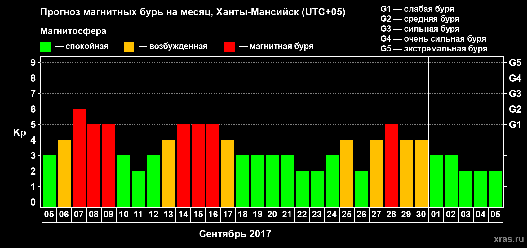 Прогноз максимального суточного геомагнитного индекса Kp на <b>1 месяц</b> (31 день) <b>с 05 сентября по 05 октября 2017 г</b>