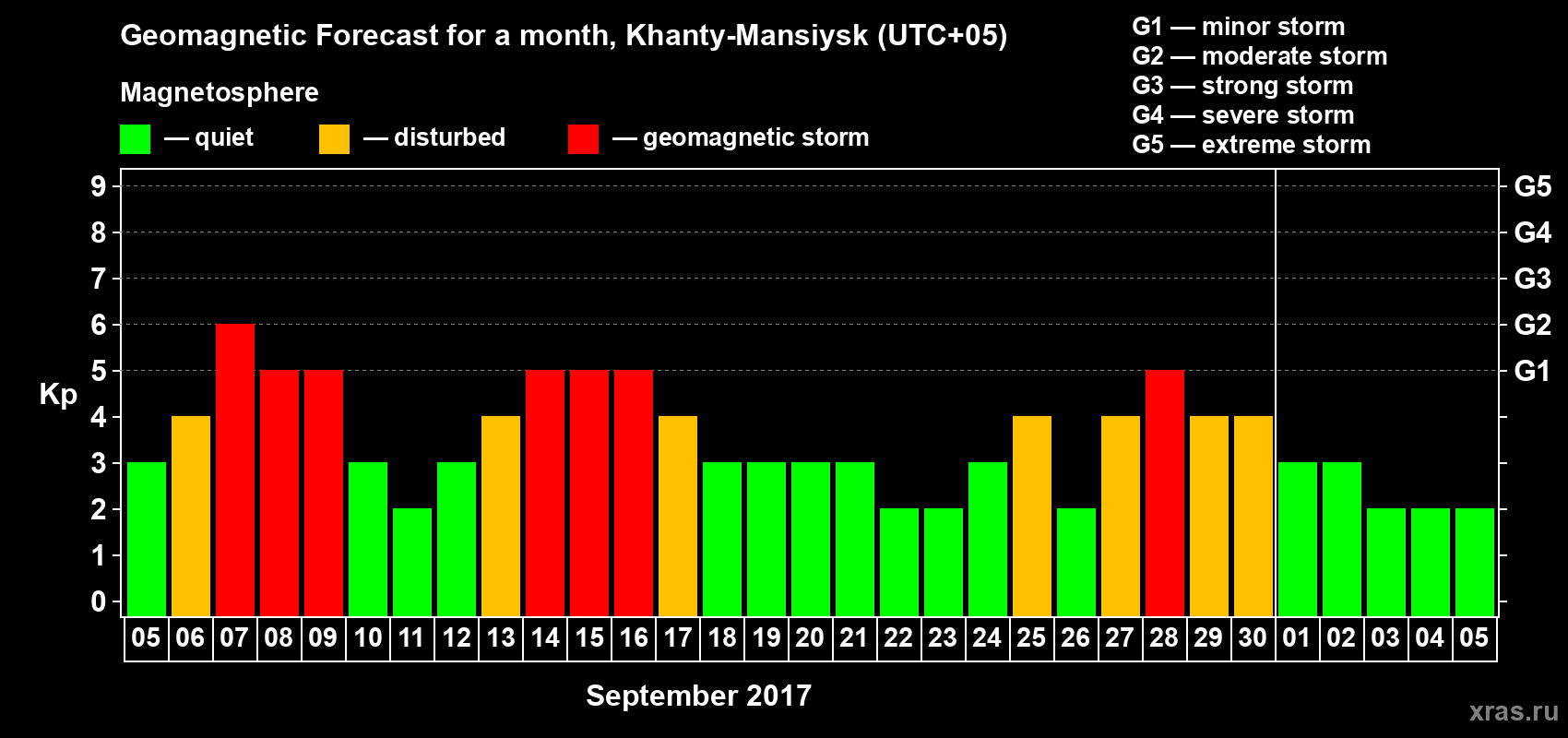 Forecast of the daily maximal value of geomagnetic index Kp for <b>1 month</b> (31 days) <b>from Sep 05, 2017 to Oct 05, 2017</b>