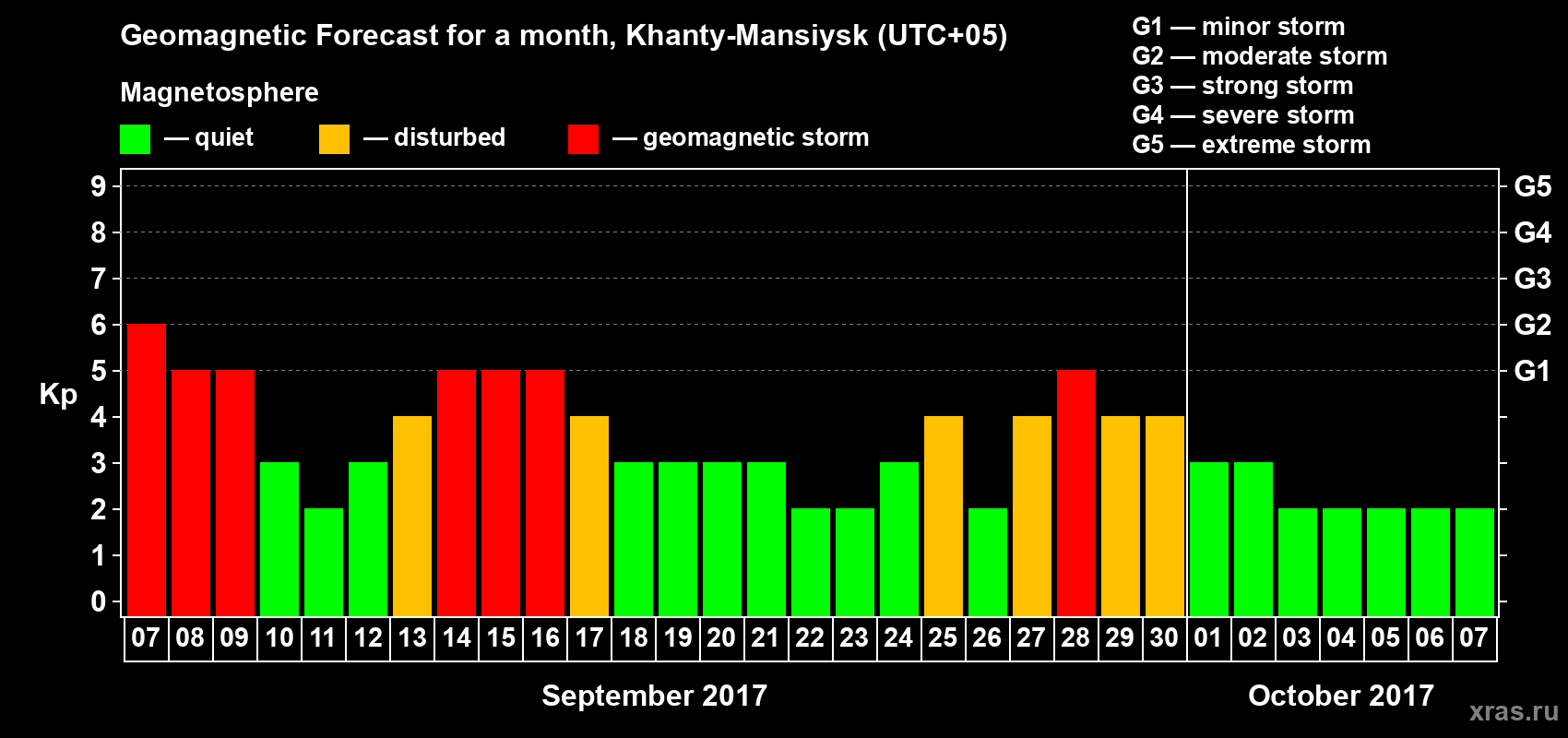 Forecast of the daily maximal value of geomagnetic index Kp for <b>1 month</b> (31 days) <b>from Sep 07, 2017 to Oct 07, 2017</b>