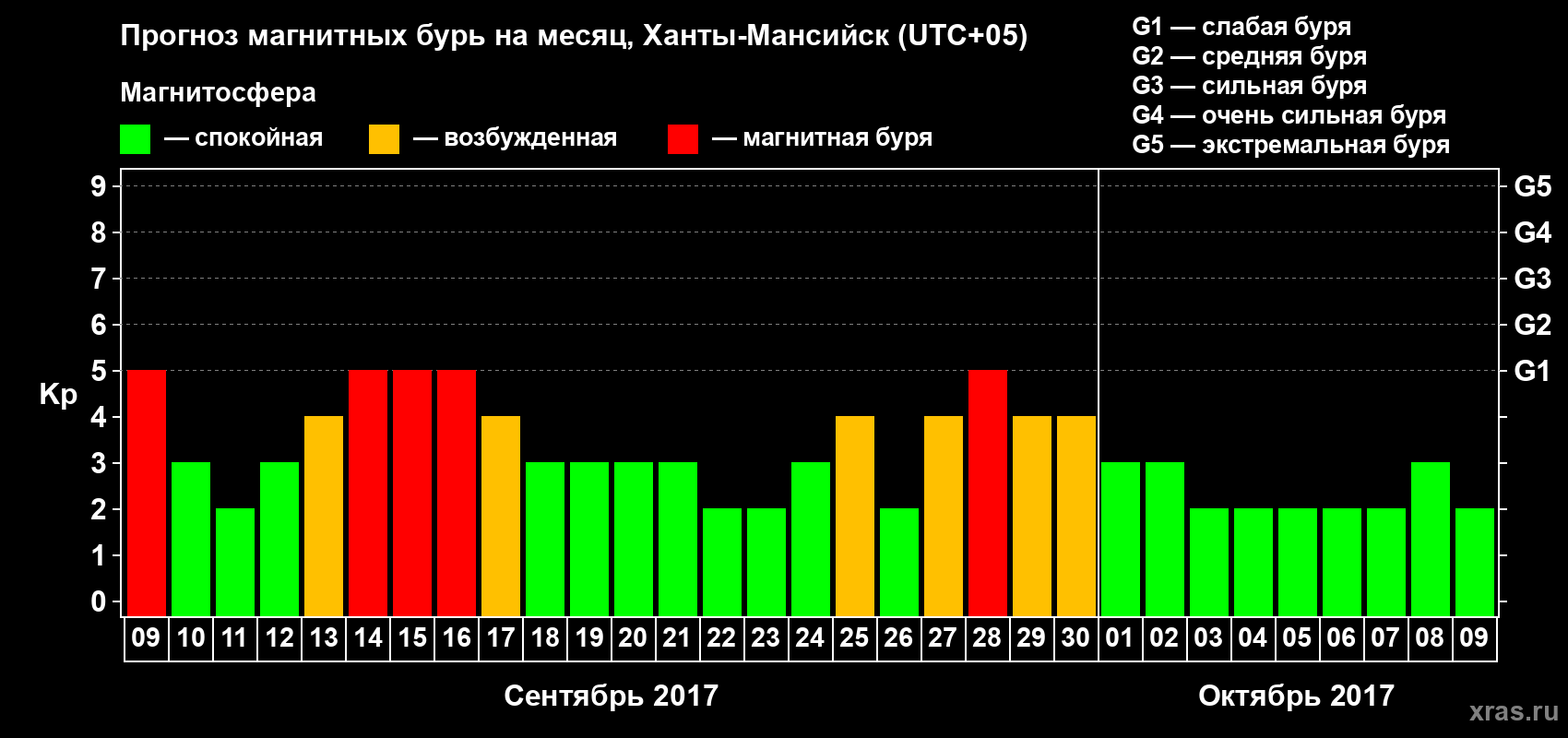 Прогноз максимального суточного геомагнитного индекса Kp на <b>1 месяц</b> (31 день) <b>с 09 сентября по 09 октября 2017 г</b>