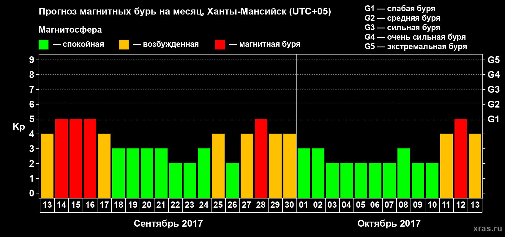 Прогноз максимального суточного геомагнитного индекса Kp на <b>1 месяц</b> (31 день) <b>с 13 сентября по 13 октября 2017 г</b>