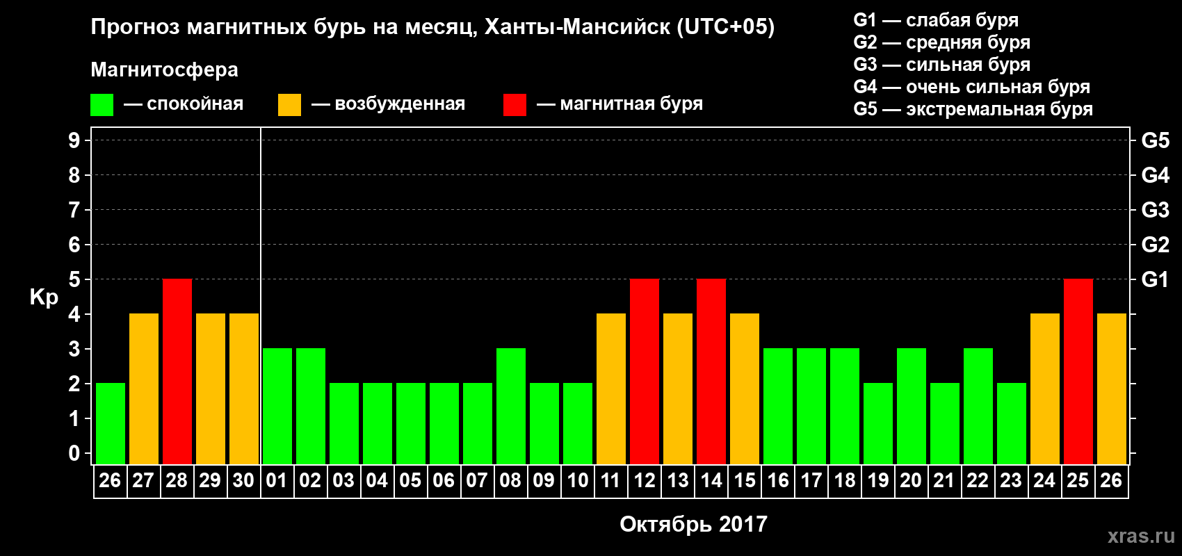Прогноз максимального суточного геомагнитного индекса Kp на <b>1 месяц</b> (31 день) <b>с 26 сентября по 26 октября 2017 г</b>