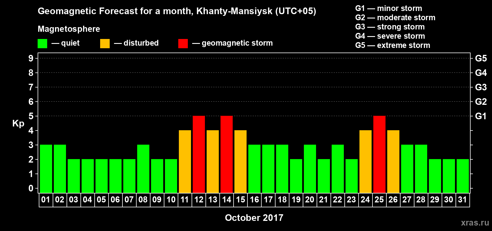 Forecast of the daily maximal value of geomagnetic index Kp for <b>1 month</b> (31 days) <b>from Oct 01, 2017 to Oct 31, 2017</b>
