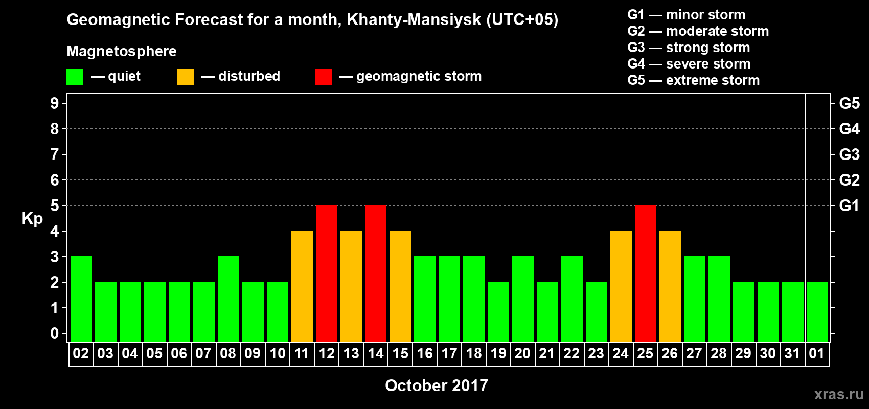 Forecast of the daily maximal value of geomagnetic index Kp for <b>1 month</b> (31 days) <b>from Oct 02, 2017 to Nov 01, 2017</b>