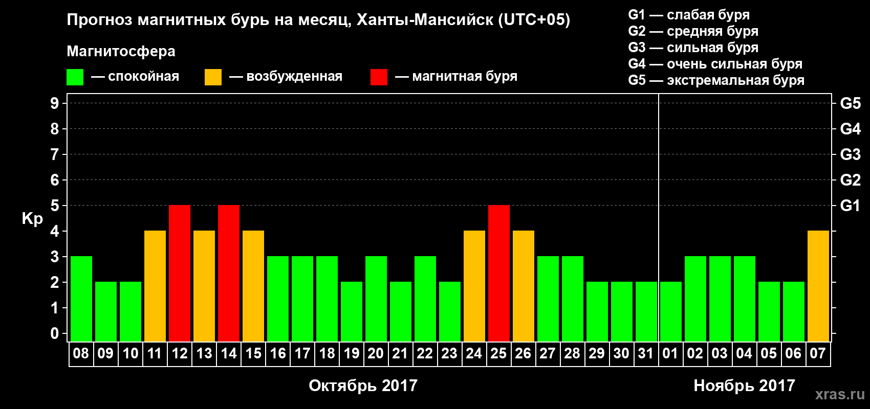 Прогноз максимального суточного геомагнитного индекса Kp на <b>1 месяц</b> (31 день) <b>с 08 октября по 07 ноября 2017 г</b>