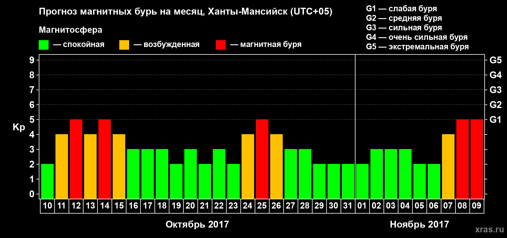 Прогноз максимального суточного геомагнитного индекса Kp на <b>1 месяц</b> (31 день) <b>с 10 октября по 09 ноября 2017 г</b>